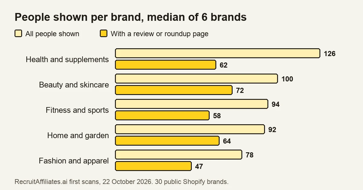 Bar chart of the median number of people shown per brand in each of five categories, and how many have a review or roundup page. Health and supplements shows the most people (126). Beauty and skincare has the most with a review page (72). Fashion and apparel is lowest on both (78 and 47).